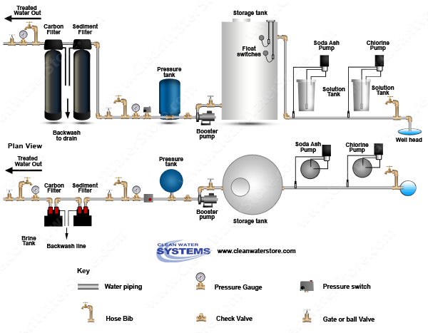 Stenner - Chlorine > Soda Ash > Storage Tank > Sediment Filter > Carbon Filter