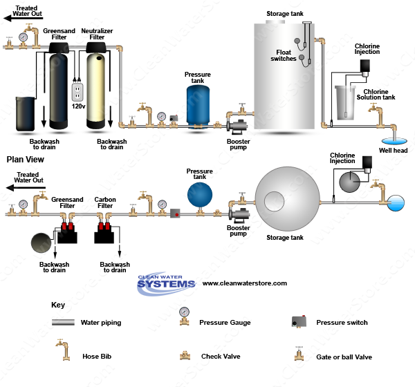 Stenner - Chlorine > Storage Tank > Neutralizer > Iron Filter - Greensand