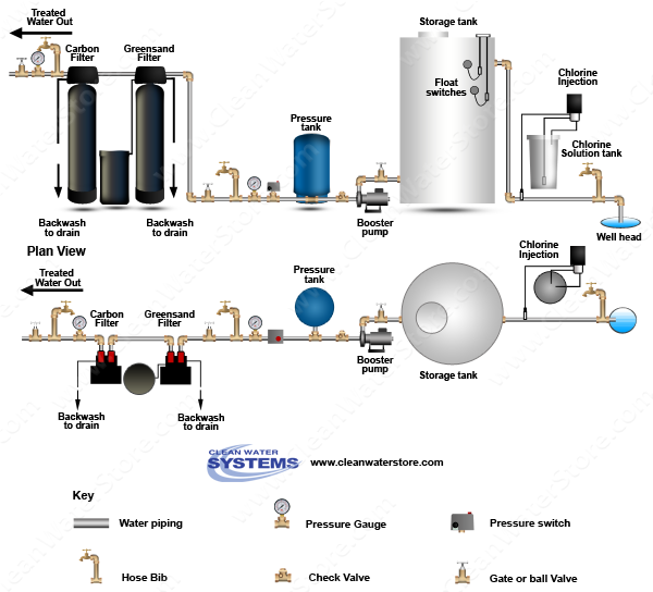 Stenner - Chlorine > Storage Tank > Iron Filter - Greensand > Carbon Filter