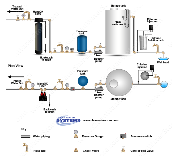 Stenner - Chlorine > Storage Tank > Iron Filter - MangOX