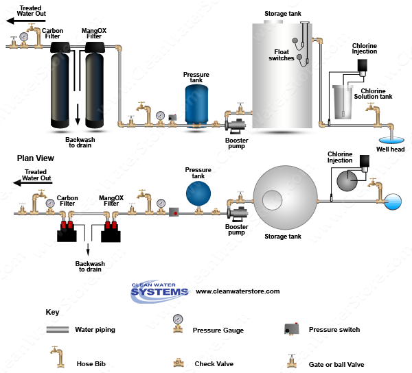Stenner - Chlorine >  Storage Tank > Iron Filter - MangOX > Carbon Filter