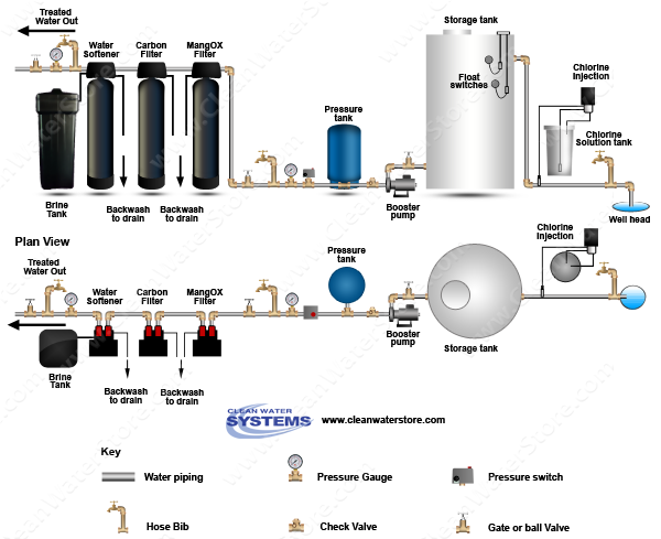 Stenner - Chlorine > Storage Tank > Iron Filter - MangOX > Carbon Filter > Softener