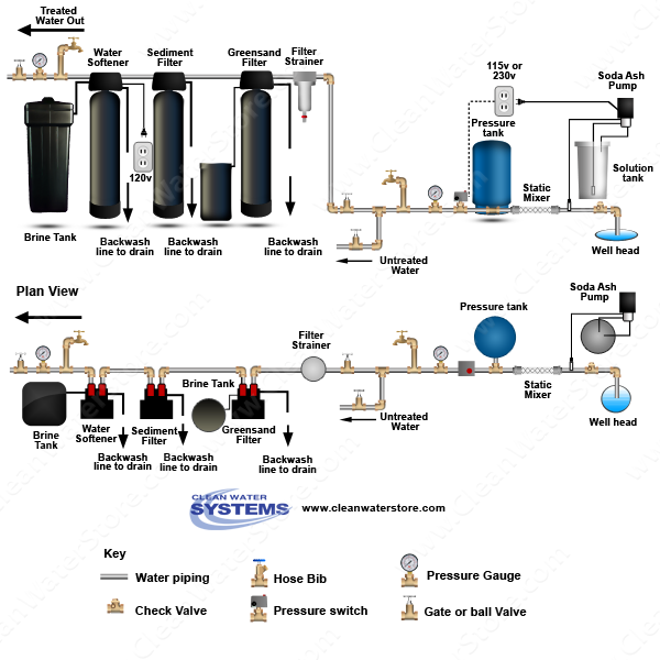 Stenner - Soda Ash > Mixer > Iron Filter - Greensand > Sediment > Softener
