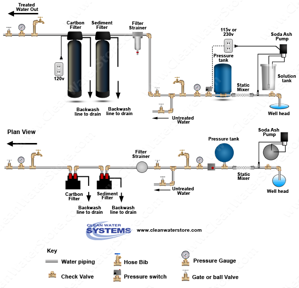 Stenner - Soda Ash > Mixer > Sediment Filter > Carbon Filter