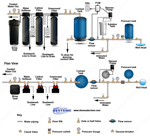 Stenner - Soda Ash > PCM > Contact Tank > Iron Filter - Greensand > Carbon Filter > Softener