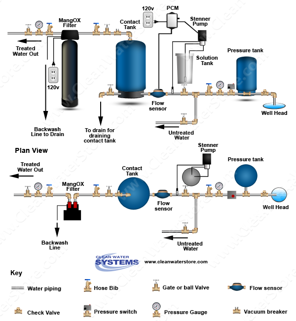 Stenner - Soda Ash > PCM > Contact Tank > Iron Filter - MangOX