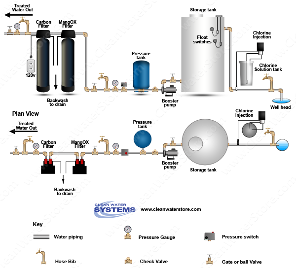 Stenner - Soda Ash > Storage Tank > Iron Filter - MangOX > Carbon Filter