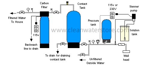 Should I Clean My Water Softener System Using Bleach? 