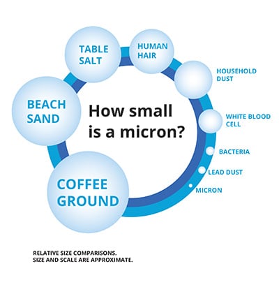 How big is a micron?