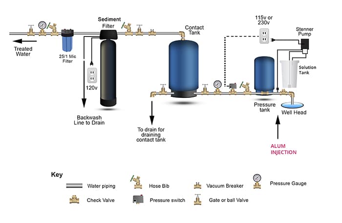 Sediment Filter System for Well Water