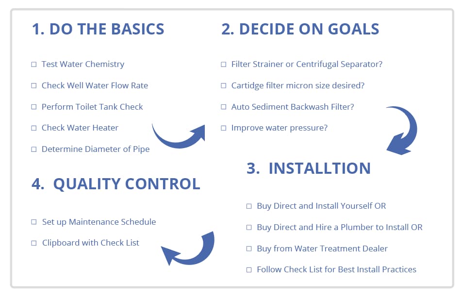 Well Water Sediment Filter Checklist How To