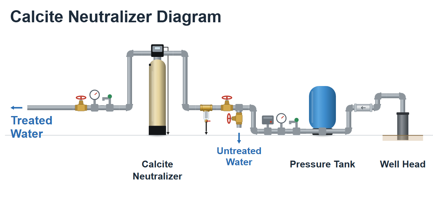 Calcite neutralizer filter diagram for raising the pH of acidic well water
