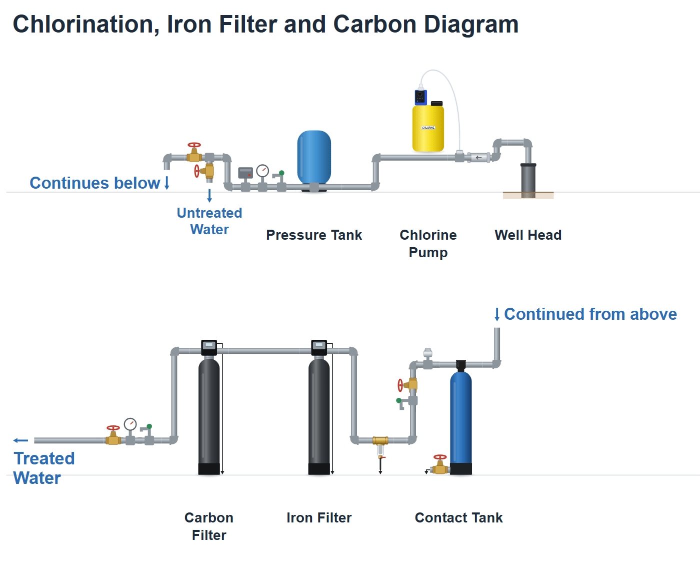 Chlorinator diagram with contact tank, Pro-OX iron filter and carbon filter