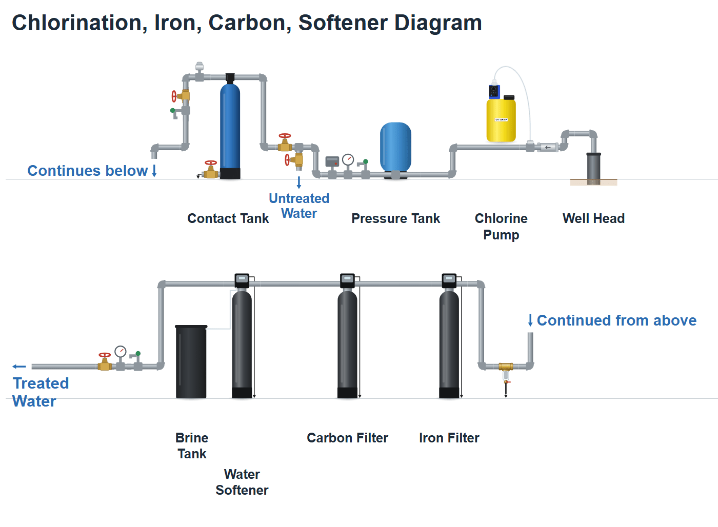Chlorinator diagram with contact tank, Pro-OX iron filter, carbon filter and water softener