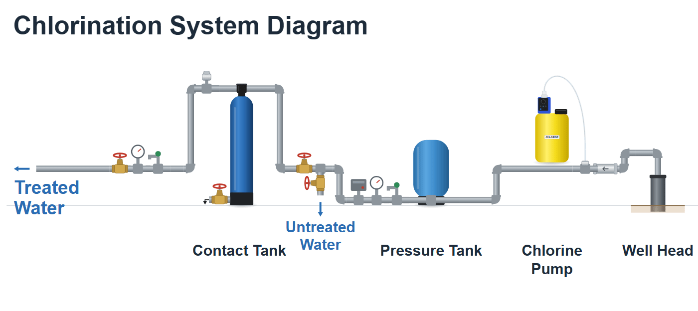 Well water chlorination system diagram: chlorine pump and contact tank after the well pressure tank